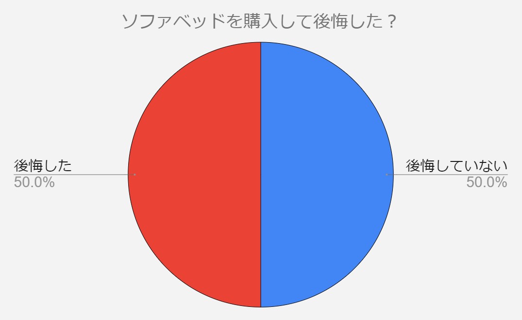 ソファベッド　後悔